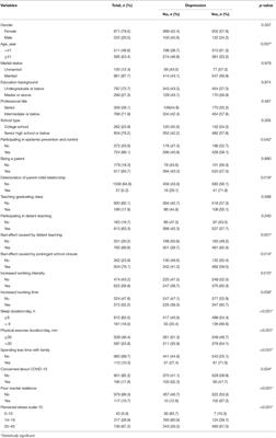 The Prevalence and Correlative Factors of Depression Among Chinese Teachers During the COVID-19 Outbreak